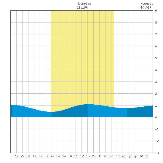 Sewall Point tide chart for Tuesday, November 25, 2025