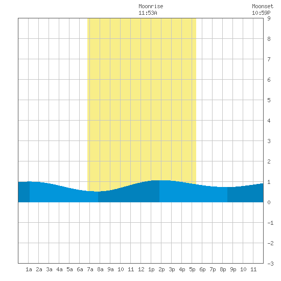 Sewall Point tide chart for Wednesday, November 26, 2025