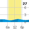 Sewall Point tide chart for Thursday, November 27, 2025