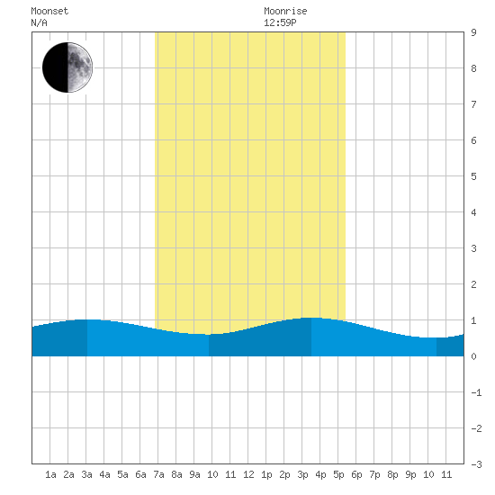 Sewall Point tide chart for Friday, November 28, 2025
