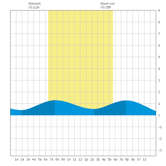 Sewall Point tide chart for Sunday, November 2, 2025