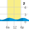 Sewall Point tide chart for Sunday, November 2, 2025