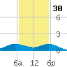Sewall Point tide chart for Sunday, November 30, 2025