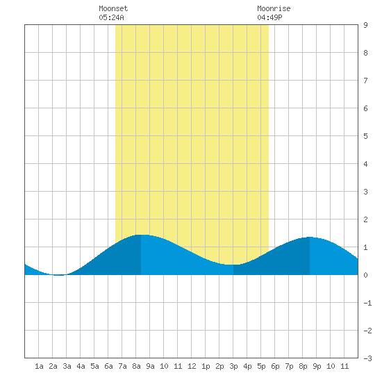 Sewall Point tide chart for Tuesday, November 4, 2025