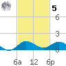 Sewall Point tide chart for Wednesday, November 5, 2025
