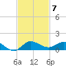 Sewall Point tide chart for Friday, November 7, 2025