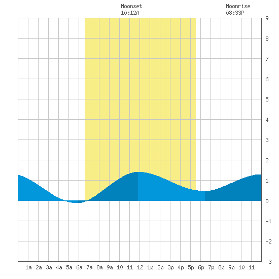 Sewall Point tide chart for Saturday, November 8, 2025