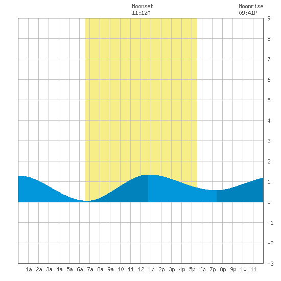 Sewall Point tide chart for Sunday, November 9, 2025