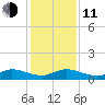 Sewall Point tide chart for Thursday, December 11, 2025