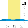 Sewall Point tide chart for Saturday, December 13, 2025