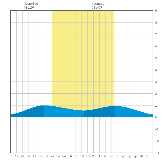 Sewall Point tide chart for Sunday, December 14, 2025