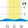 Sewall Point tide chart for Sunday, December 14, 2025