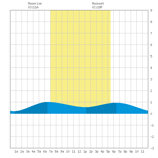 Sewall Point tide chart for Monday, December 15, 2025