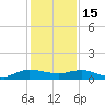 Sewall Point tide chart for Monday, December 15, 2025