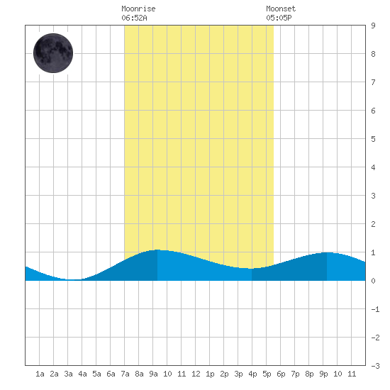 Sewall Point tide chart for Friday, December 19, 2025