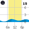 Sewall Point tide chart for Friday, December 19, 2025