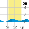 Sewall Point tide chart for Saturday, December 20, 2025