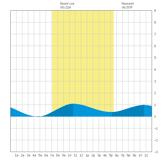 Sewall Point tide chart for Sunday, December 21, 2025