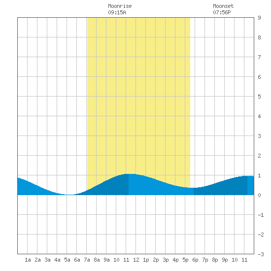 Sewall Point tide chart for Monday, December 22, 2025