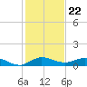 Sewall Point tide chart for Monday, December 22, 2025