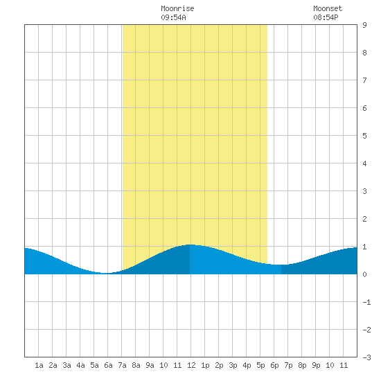 Sewall Point tide chart for Tuesday, December 23, 2025