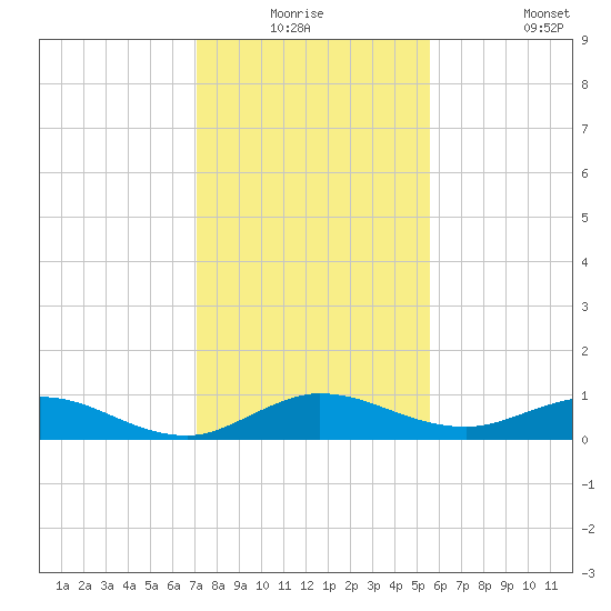 Sewall Point tide chart for Wednesday, December 24, 2025