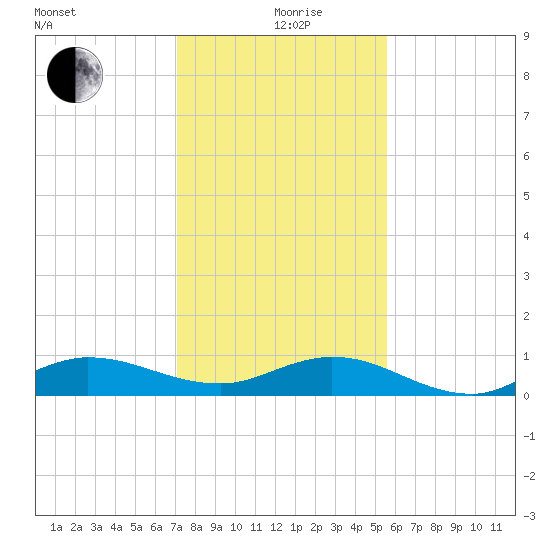 Sewall Point tide chart for Saturday, December 27, 2025