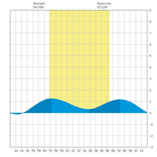 Sewall Point tide chart for Tuesday, December 2, 2025