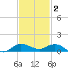 Sewall Point tide chart for Tuesday, December 2, 2025