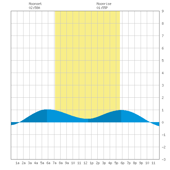 Sewall Point tide chart for Tuesday, December 30, 2025