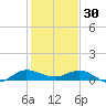 Sewall Point tide chart for Tuesday, December 30, 2025