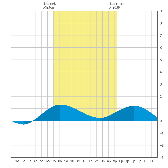 Sewall Point tide chart for Wednesday, December 3, 2025