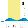 Sewall Point tide chart for Wednesday, December 3, 2025