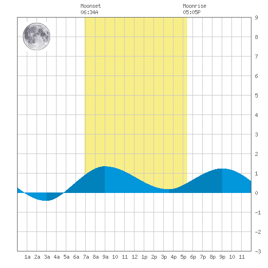 Sewall Point tide chart for Thursday, December 4, 2025