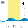 Sewall Point tide chart for Thursday, December 4, 2025