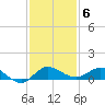 Sewall Point tide chart for Saturday, December 6, 2025