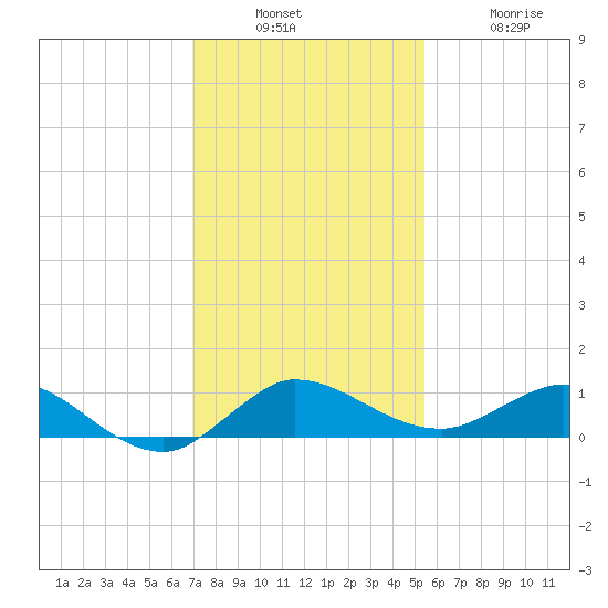 Sewall Point tide chart for Sunday, December 7, 2025