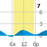 Sewall Point tide chart for Sunday, December 7, 2025