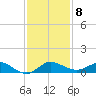 Sewall Point tide chart for Monday, December 8, 2025