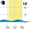 Sewall Point tide chart for Saturday, January 10, 2026