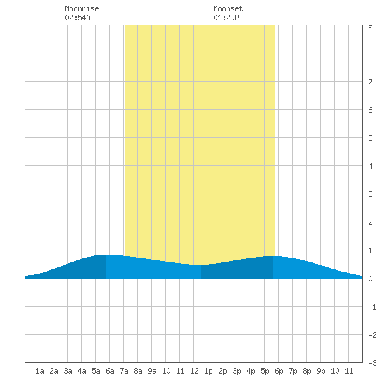 Sewall Point tide chart for Tuesday, January 13, 2026