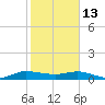 Sewall Point tide chart for Tuesday, January 13, 2026