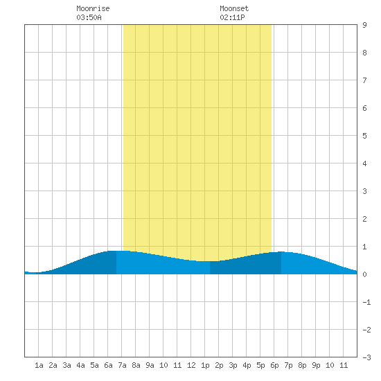 Sewall Point tide chart for Wednesday, January 14, 2026