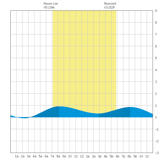 Sewall Point tide chart for Friday, January 16, 2026