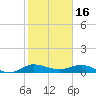 Sewall Point tide chart for Friday, January 16, 2026