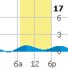 Sewall Point tide chart for Saturday, January 17, 2026