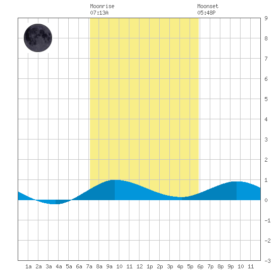 Sewall Point tide chart for Sunday, January 18, 2026