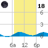 Sewall Point tide chart for Sunday, January 18, 2026