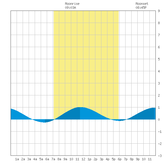 Sewall Point tide chart for Wednesday, January 21, 2026