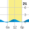 Sewall Point tide chart for Wednesday, January 21, 2026